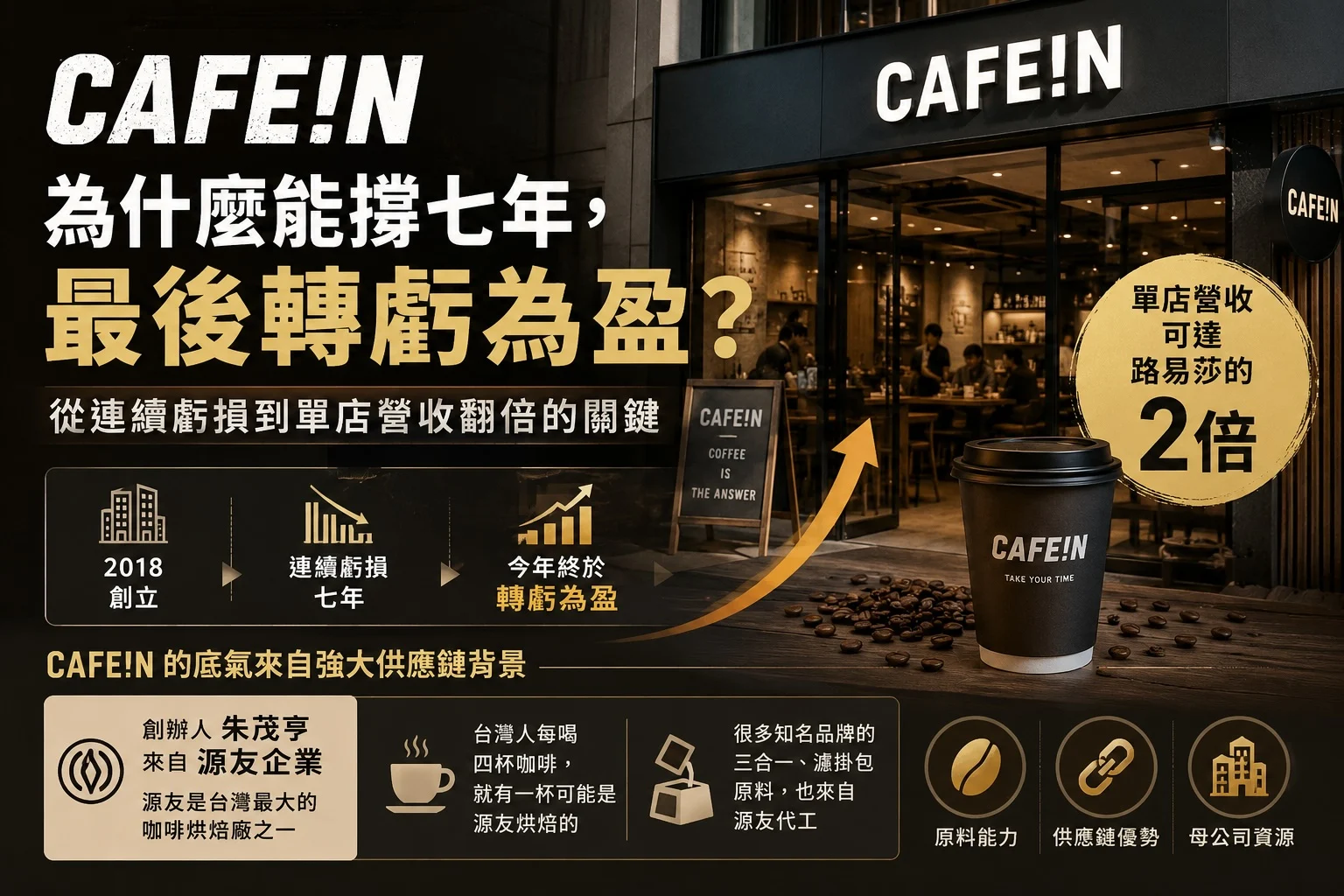 You are currently viewing CAFEIN虧損7年才獲利？平價國際品牌來襲，本土品牌如何突圍？