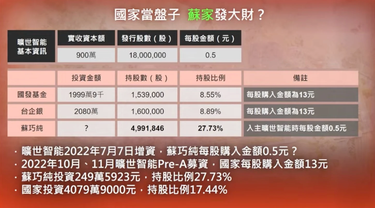 Read more about the article 9萬小公司變「國家提款機」？曠世智能4000萬公股投資爭議與涉詐疑雲